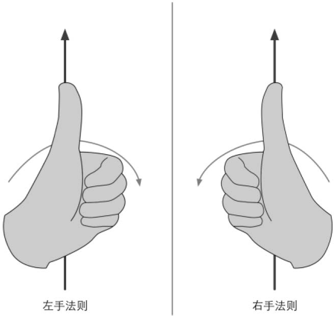 左右手法则判断旋转正方向